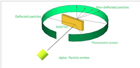 gold foil experiment results|Size of the Nucleus .